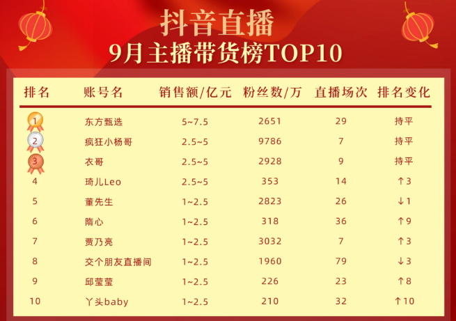 抖音TOP10带货榜出炉，交个朋友要凉？