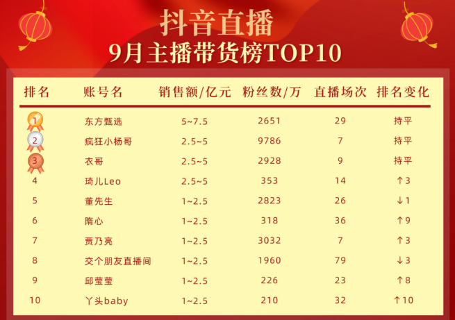 抖音TOP10带货榜出炉，交个朋友要凉？？